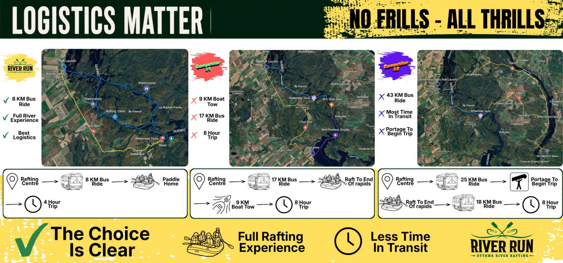 Logistics Matter Shortest Transit Full Rafting Experience