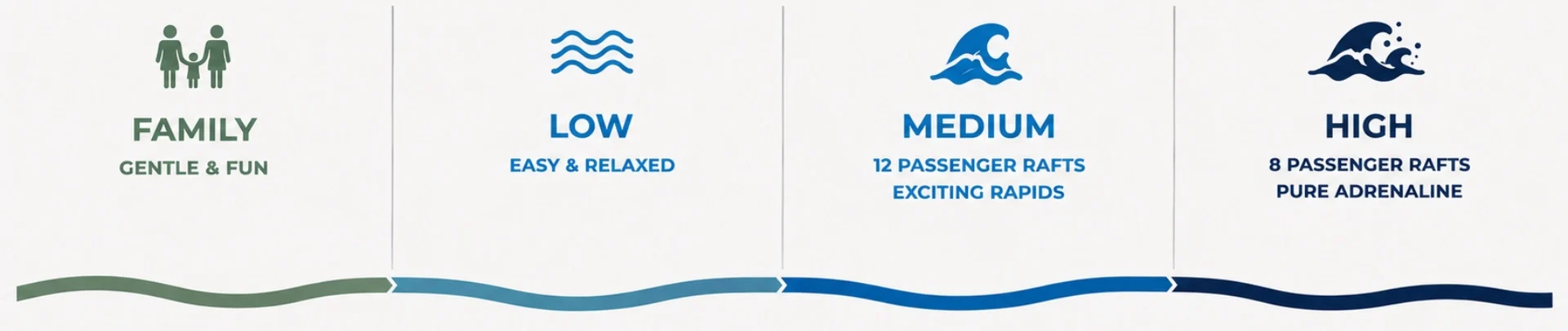 Four-panel rafting levels infographic: Family fun, Low easy & relaxed, Medium 12-passenger rafts with exciting rapids, High 8-passenger rafts for pure adrenaline, with a wavy colored line beneath.